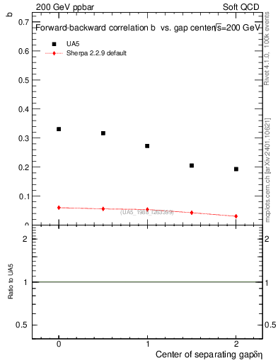 Plot of fbcorr-vs-detapos in 200 GeV ppbar collisions