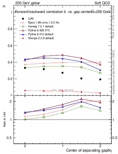 Plot of fbcorr-vs-detapos in 200 GeV ppbar collisions