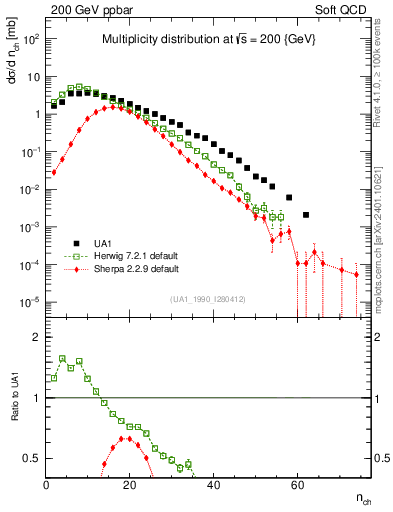 Plot of nch in 200 GeV ppbar collisions