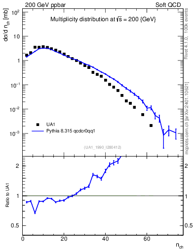 Plot of nch in 200 GeV ppbar collisions