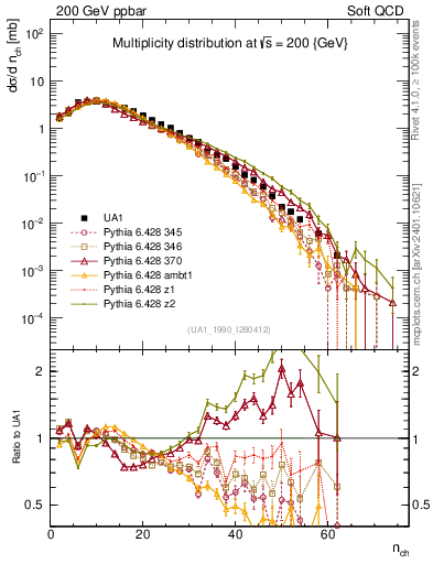 Plot of nch in 200 GeV ppbar collisions