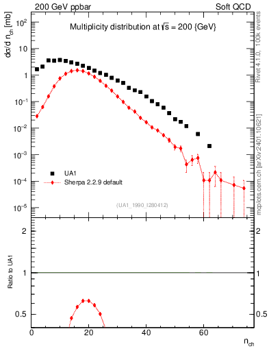 Plot of nch in 200 GeV ppbar collisions