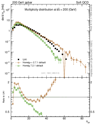 Plot of nch in 200 GeV ppbar collisions