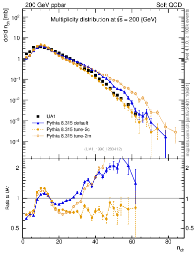 Plot of nch in 200 GeV ppbar collisions