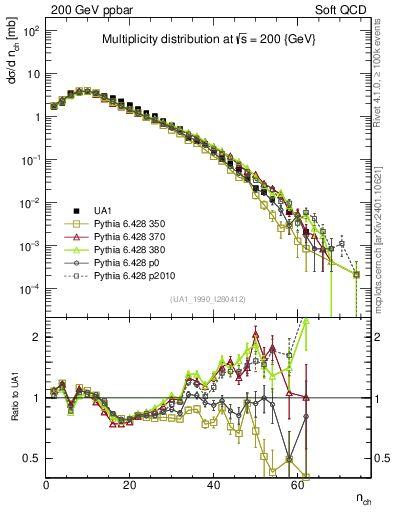 Plot of nch in 200 GeV ppbar collisions