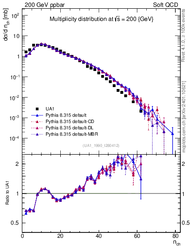 Plot of nch in 200 GeV ppbar collisions