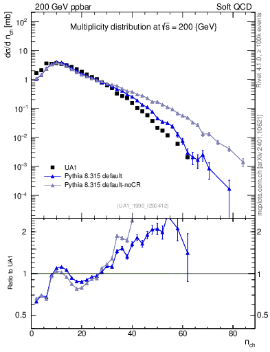Plot of nch in 200 GeV ppbar collisions