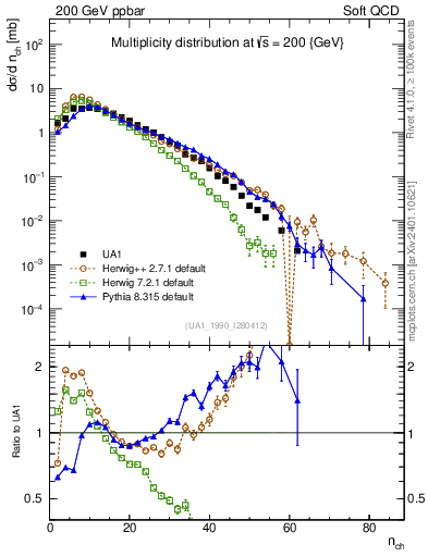 Plot of nch in 200 GeV ppbar collisions