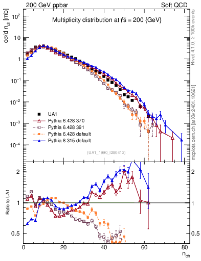 Plot of nch in 200 GeV ppbar collisions