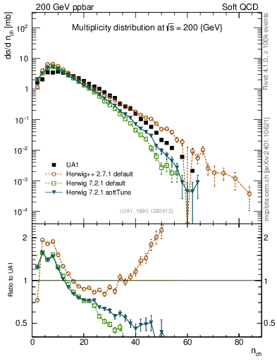 Plot of nch in 200 GeV ppbar collisions