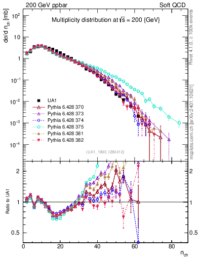 Plot of nch in 200 GeV ppbar collisions