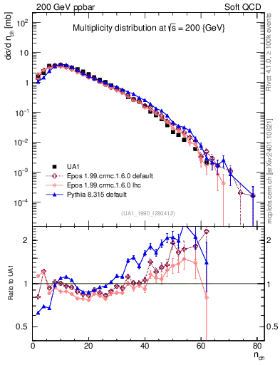 Plot of nch in 200 GeV ppbar collisions