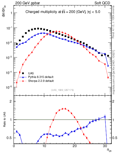 Plot of nch in 200 GeV ppbar collisions