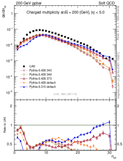 Plot of nch in 200 GeV ppbar collisions