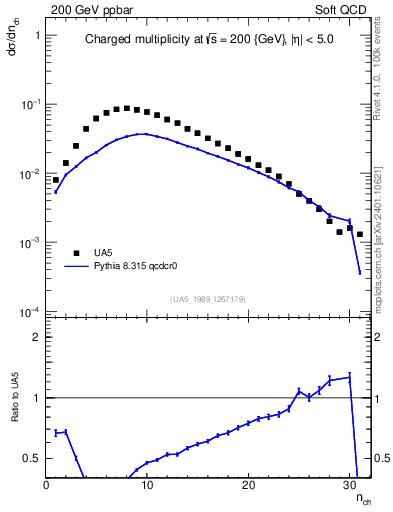 Plot of nch in 200 GeV ppbar collisions