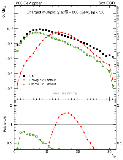Plot of nch in 200 GeV ppbar collisions