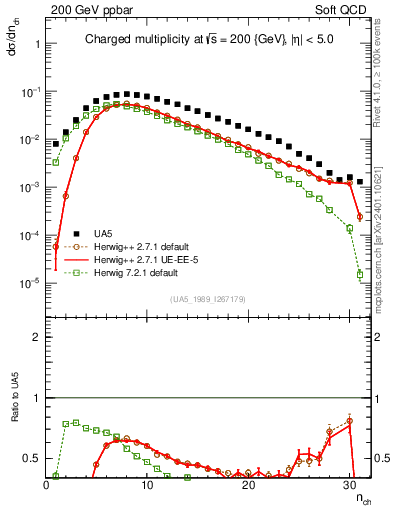Plot of nch in 200 GeV ppbar collisions