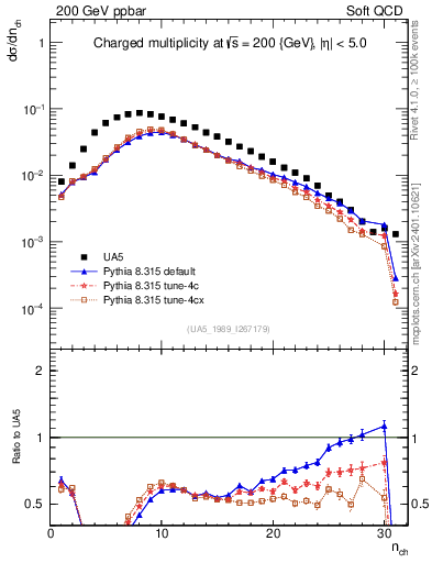 Plot of nch in 200 GeV ppbar collisions