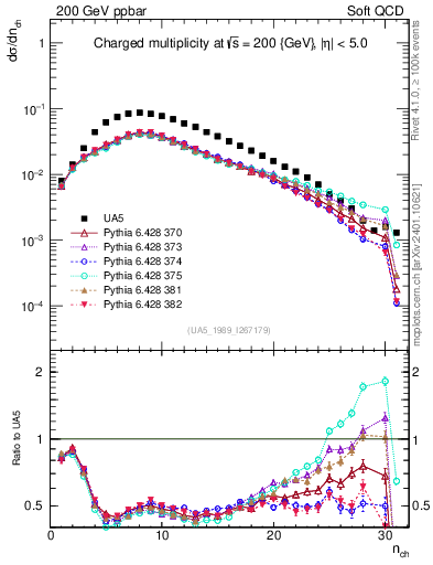 Plot of nch in 200 GeV ppbar collisions