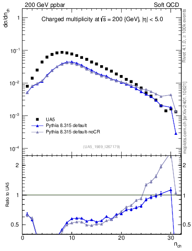 Plot of nch in 200 GeV ppbar collisions