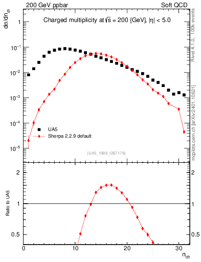 Plot of nch in 200 GeV ppbar collisions