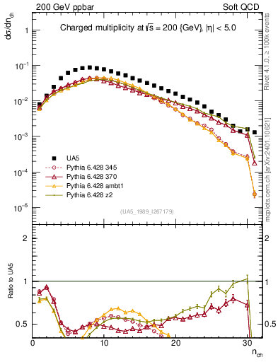 Plot of nch in 200 GeV ppbar collisions