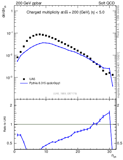 Plot of nch in 200 GeV ppbar collisions