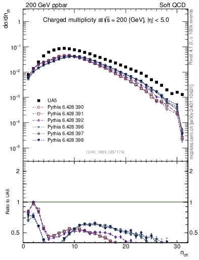 Plot of nch in 200 GeV ppbar collisions
