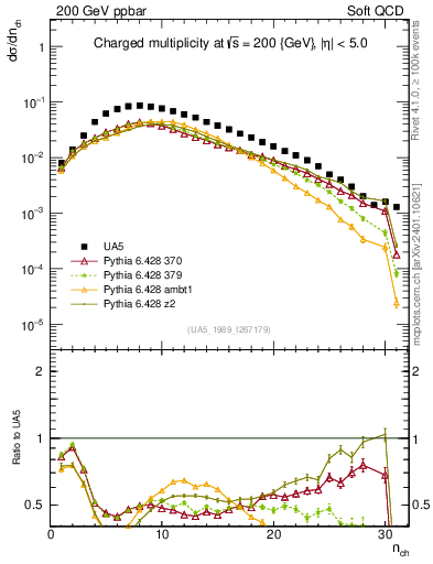 Plot of nch in 200 GeV ppbar collisions