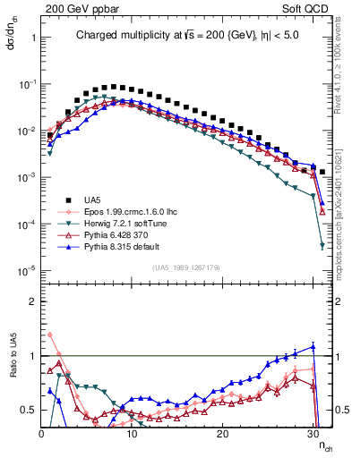 Plot of nch in 200 GeV ppbar collisions