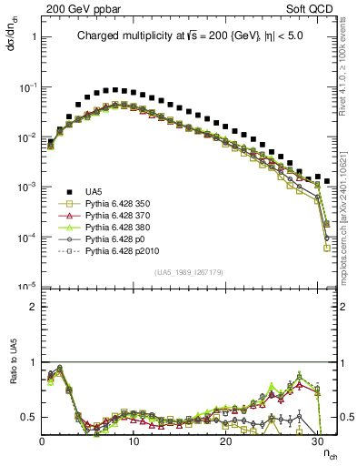 Plot of nch in 200 GeV ppbar collisions