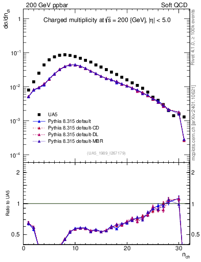 Plot of nch in 200 GeV ppbar collisions