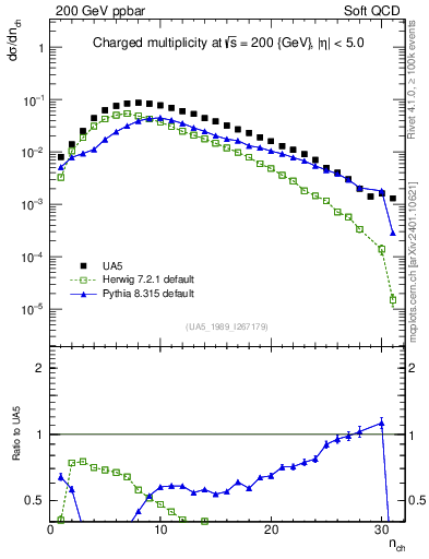 Plot of nch in 200 GeV ppbar collisions