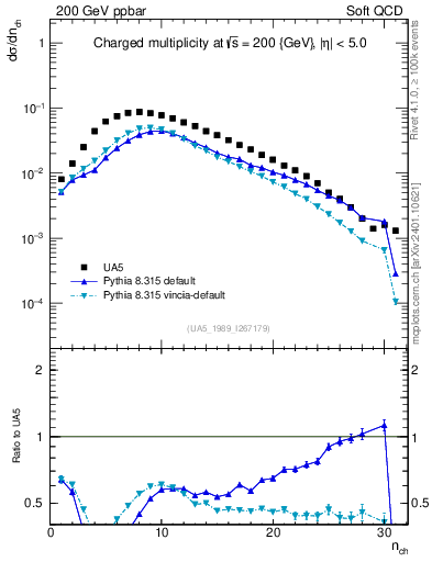 Plot of nch in 200 GeV ppbar collisions