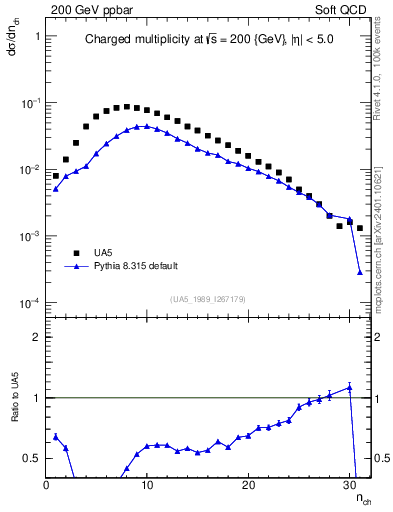 Plot of nch in 200 GeV ppbar collisions