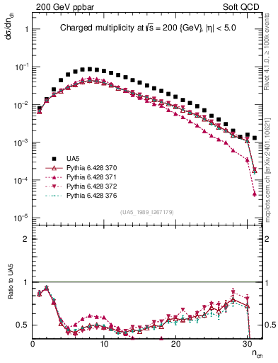 Plot of nch in 200 GeV ppbar collisions