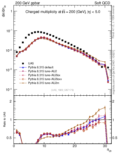 Plot of nch in 200 GeV ppbar collisions