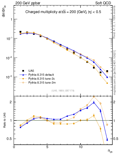 Plot of nch in 200 GeV ppbar collisions