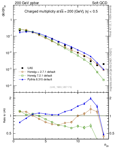 Plot of nch in 200 GeV ppbar collisions
