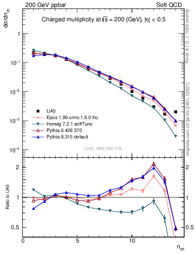 Plot of nch in 200 GeV ppbar collisions
