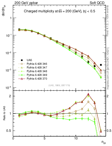 Plot of nch in 200 GeV ppbar collisions