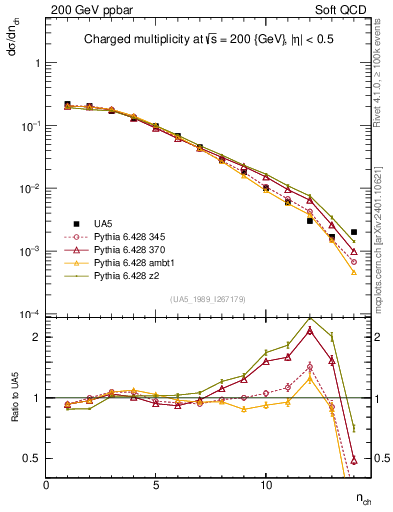 Plot of nch in 200 GeV ppbar collisions