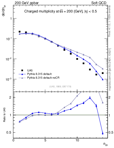 Plot of nch in 200 GeV ppbar collisions