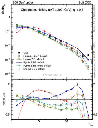 Plot of nch in 200 GeV ppbar collisions