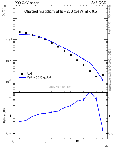 Plot of nch in 200 GeV ppbar collisions