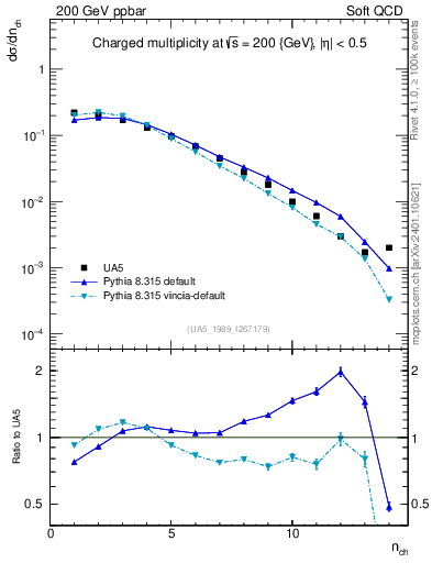 Plot of nch in 200 GeV ppbar collisions