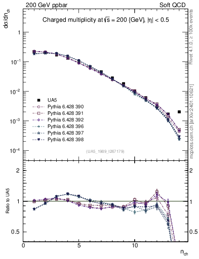 Plot of nch in 200 GeV ppbar collisions
