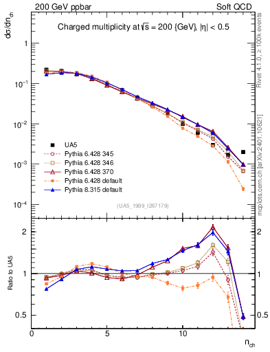 Plot of nch in 200 GeV ppbar collisions