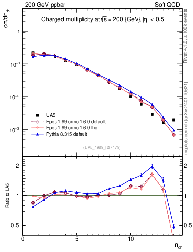 Plot of nch in 200 GeV ppbar collisions