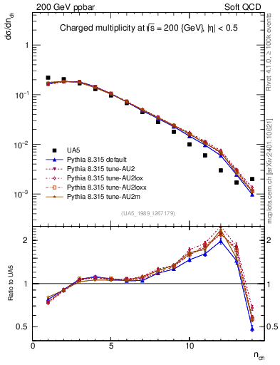 Plot of nch in 200 GeV ppbar collisions